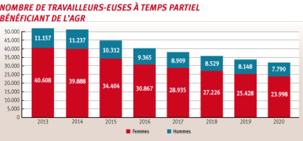 Le nombre d’AGR est tombé de 52.606 en 2010 (nombre maximum de bénéficiaires) à 31.788 en 2020, soit 40 % de moins, ce qui est énorme. Sans surprise, plus de trois quarts de ces allocataires sont des femmes. Le graphique ne comprend les chiffres que depuis 2013 car, avant cette date, les données genrées n’étaient pas disponibles.