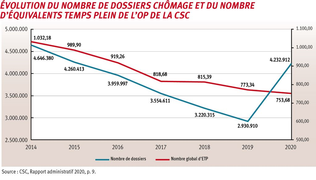 La diminution du personnel date d’avant la période du Corona. Elle a été constante depuis 2015, à part une pause en 2018, qui suivait la plus grosse baisse en 2017 (-11%). Entre 2014 et 2020, le nombre d’ETP a chuté de 27 %.