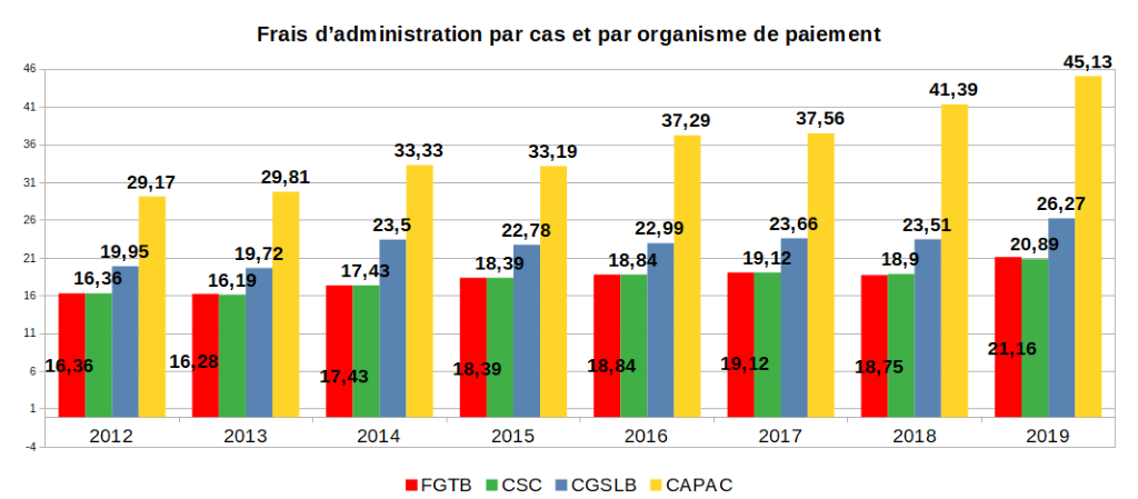 La CAPAC coûte deux fois plus cher à l’Etat que la FGTB ou la CSC en frais d’administration.