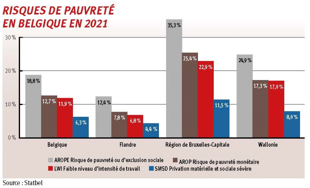 Trois indicateurs sont utilisés pour mesurer la pauvreté. Les trois indicateurs combinés forment l'indicateur européen de la pauvreté « risque de pauvreté ou d’exclusion sociale ».