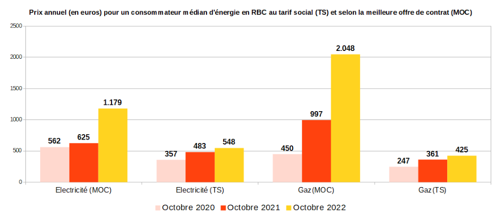 L’augmentation entre octobre 2020 et octobre 2022 du coût annuel estimé de la facture d’un consommateur médian bruxellois qui doit souscrire un nouveau contrat d’énergie est de + 109% en électricité et + 355% en gaz.