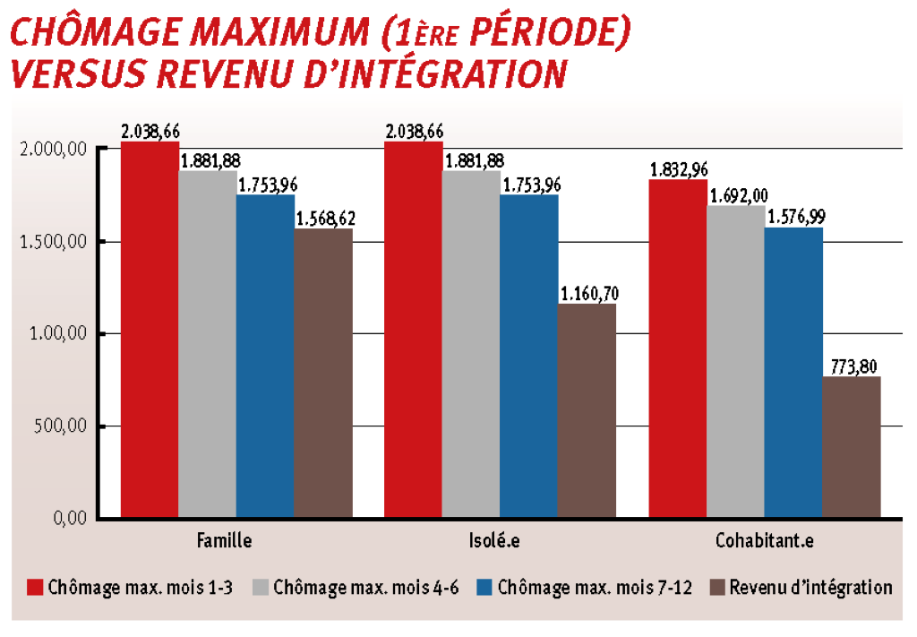 Le RI est toujours inférieur à l’allocation de chômage, et ce dans une proportion d’autant plus forte que l’allocation de chômage est la plus élevée au début de la période d’indemnisation.