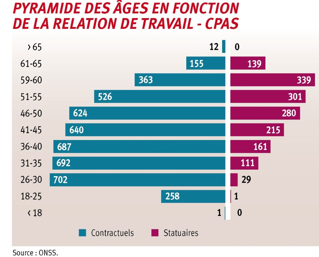 Le nombre d’agents statutaires de moins de 30 ans est très faible, tandis qu’ils sont majoritaires au-delà de 50 ans.