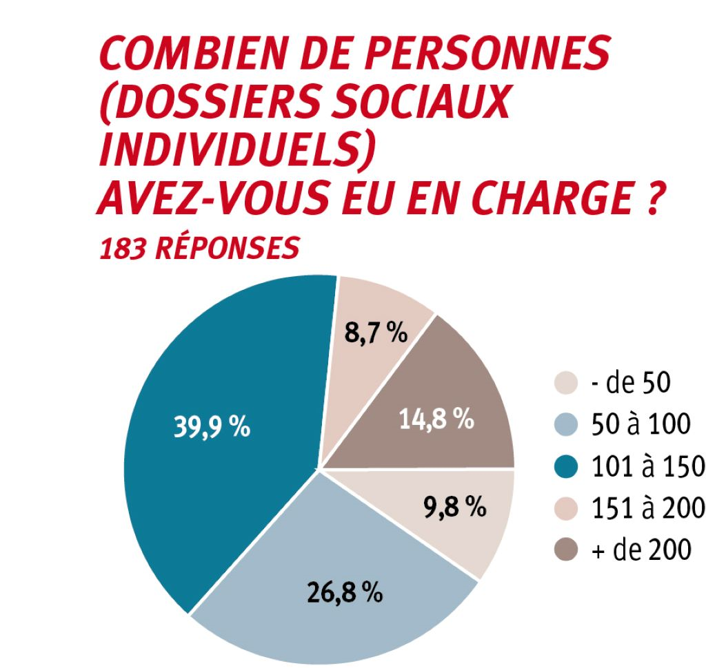 63,4 % des répondants déclarent gérer plus de cent dossiers et près de 15 % plus du double !