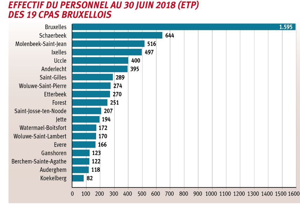 Même si le CPAS de Bruxelles se distingue nettement avec des effectifs de trois à vingt fois supérieurs aux autres, chacun des CPAS bruxellois, même le plus petit, représente une organisation d’une certaine taille.