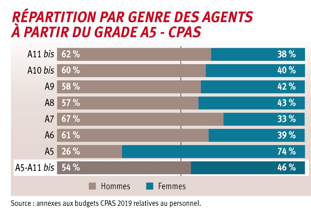 La présence majoritaire des femmes se retrouve partout… sauf aux postes les plus élevés...