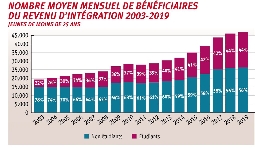 Près de la moité (44%) des jeunes bénéficiaires du RI sont des étudiants alors que ceux-ci n’étaient que 22 % en 2003.