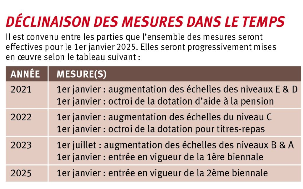 Malgré l’urgence, les mesures ont été étalées sur plusieurs années.