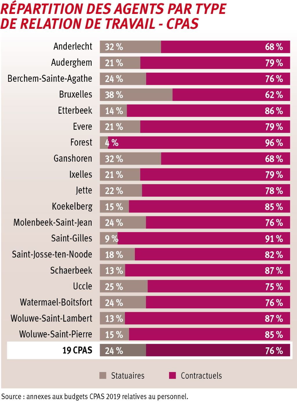 L’amplitude entre les CPAS du nombre d’agents statutaires est forte, allant de 14 % au-dessus de la moyenne régionale à 10 % en-dessous.