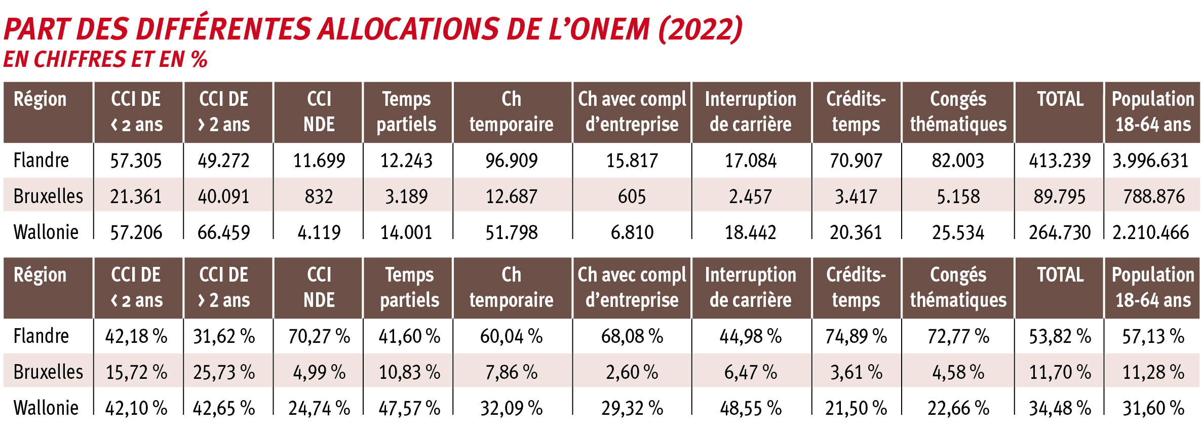 Nombre et répartition régionale des allocataires de l’ONEm en 2022, par type d’allocation (chiffres ONEm).