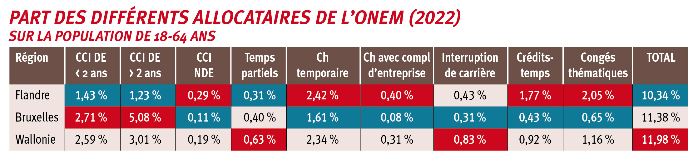 Une casse de la solidarité fédérale illu 2 Tableau 2 Montants des dépenses de l'ONEm en 2022 par région et type d'allocation