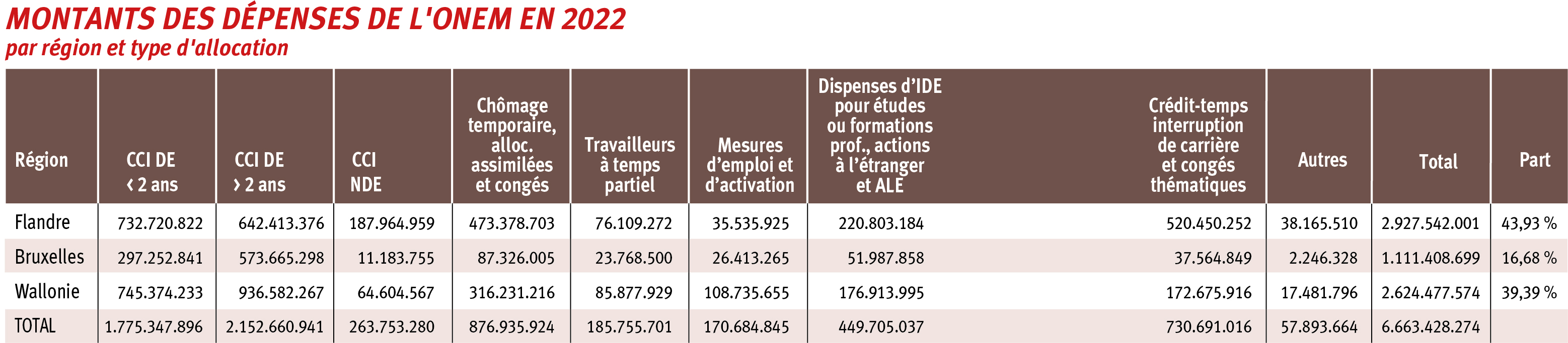 art des différentes allocations de l’ONEm sur la population de 18-64 ans déf