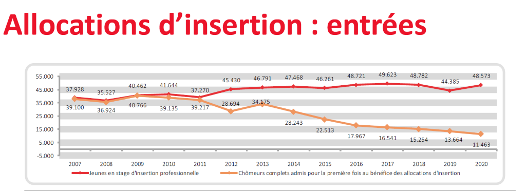 Suite aux mesures des gouvernements Di Rupo (2011) et Michel (2015), de moins en moins de jeunes en stage d’insertion obtiennent effectivement l’allocation à la fin de celui-ci. La séparation des deux courbes se fait dès l’application de la première mesure (2012) et s’aggrave depuis la seconde (2015).