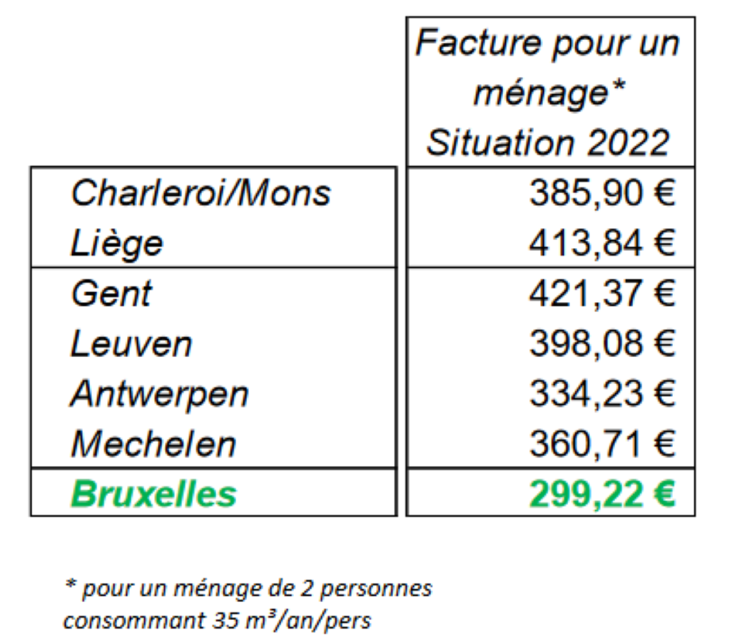 Le prix de l’eau à Bruxelles est 10,5 % moins cher qu’à Anvers et entre 20 et presque 30 % moins cher que dans les grandes villes wallonnes.