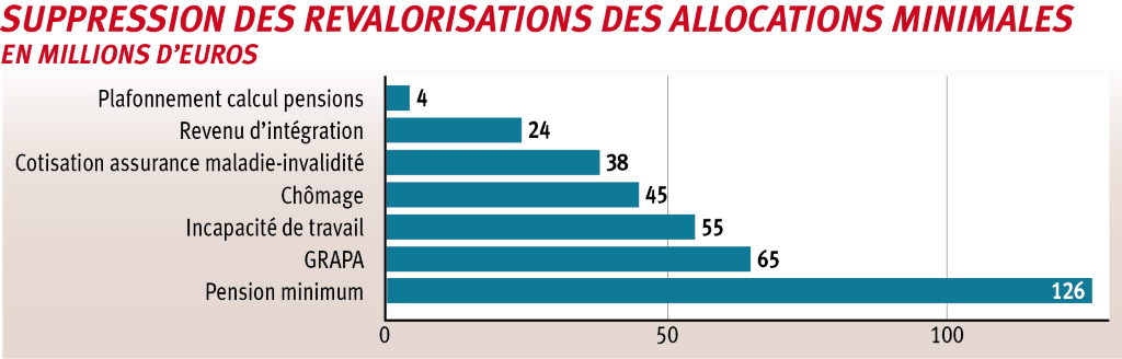 Une économie de 352 millions sur le dos des plus pauvres, dont plus d’un tiers sur les pensions minimales.