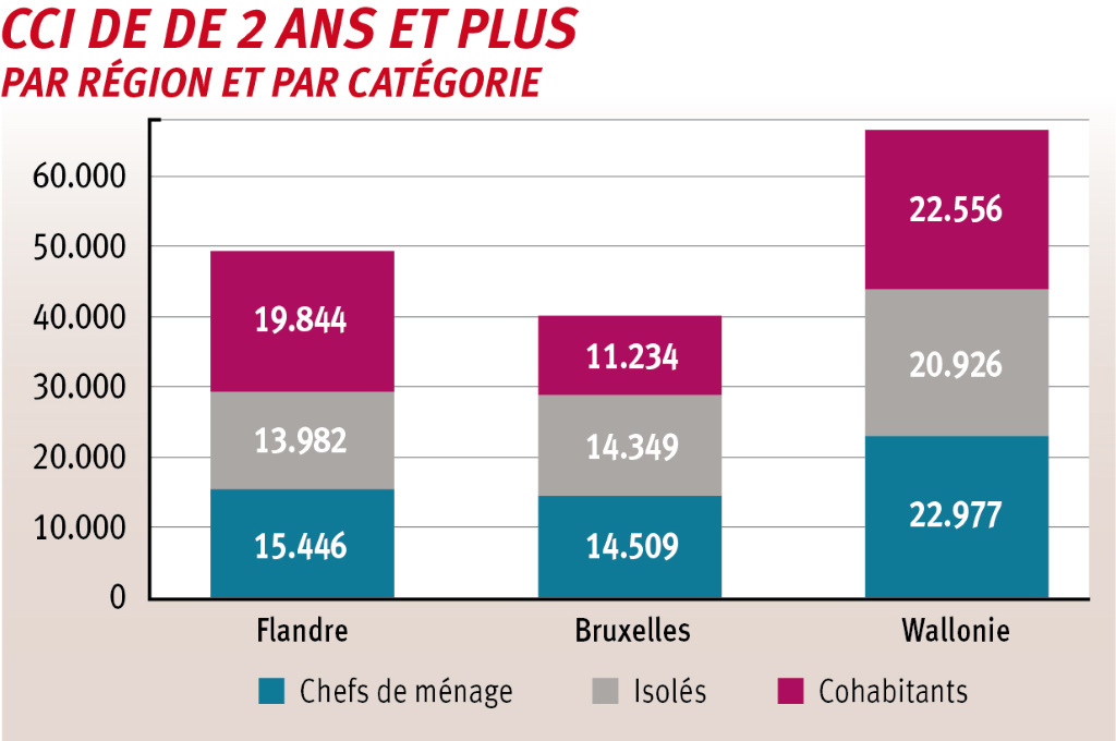 Les 155.822 CCI DE sont à 33,97 % des chefs de ménage, 31,61 % des isolés et 34,42 % des cohabitants. Plus d’un quart (25,73 %) vit à Bruxelles, un peu moins d’un tiers (31,62 %) en Flandre et la plus grande part (42,65 %) en Wallonie.