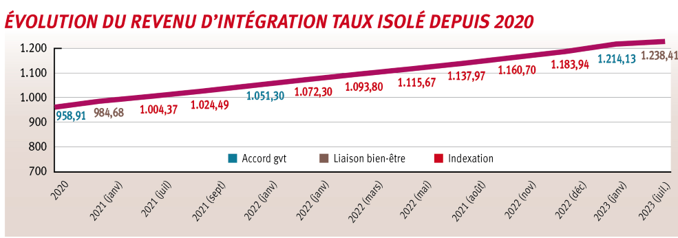 Le RI isolé a franchi pour la première fois en juillet 2021 la barre symbolique des mille euros pour atteindre aujourd’hui 1.214,13 euros. Cela reste inférieur de 10 % au seuil de pauvreté qui doit, en outre, être indexé.