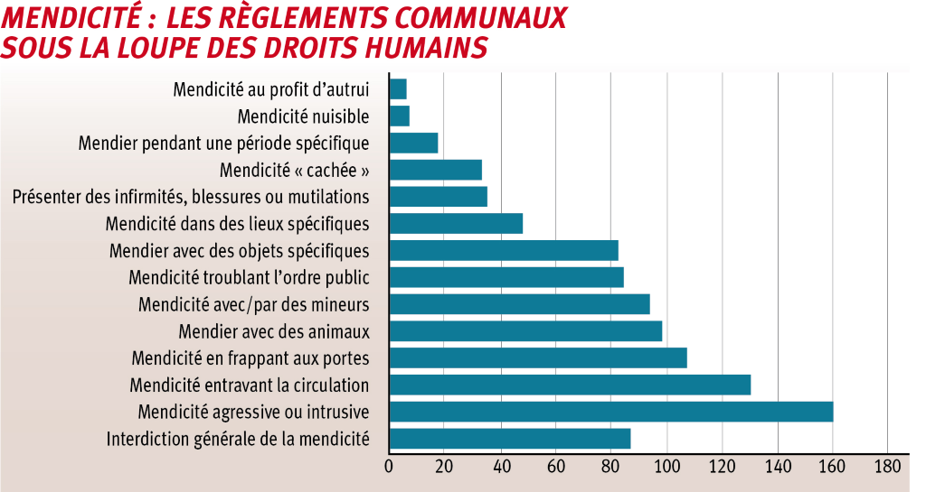 L’importance quantitative des quatorze catégories de restrictions de la mendicité identifiées par l’étude.