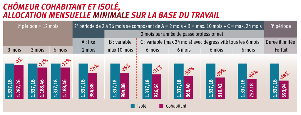 En fin de dégressivité, le taux cohabitant avoisine les 50 % du taux isolé. L’allocation minimale au taux isolé est égale au forfait final et n’est donc pas dégressive, au contraire de celle du cohabitant qui diminue même pour le montant minimum.