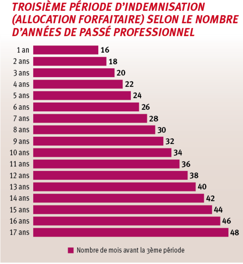 Ce graphique montre à quel moment, selon son passé professionnel, le chômeur tombe en troisième période d’indemnisation.