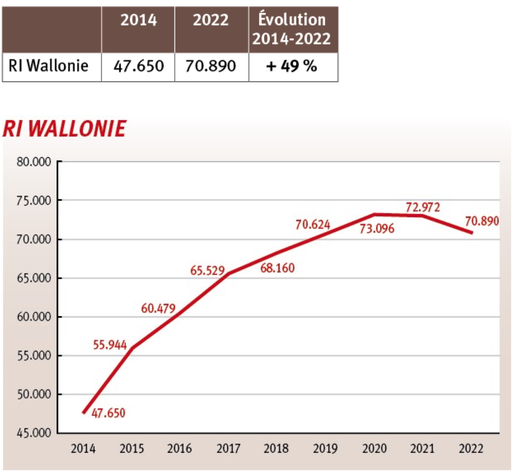 Tableau 1 Comment peut-on parler d’allocations trop élevées alors que l’allocation moyenne est inférieure au seuil de pauvreté, et que la situation empire ? Graphique 1 Le nombre de demandeurs d’emploi wallons a baissé de 19 % depuis 2014 mais le nombre de personnes indemnisées a lui chuté de 38% tandis que celui de personnes non indemnisées a augmenté de 49 % !