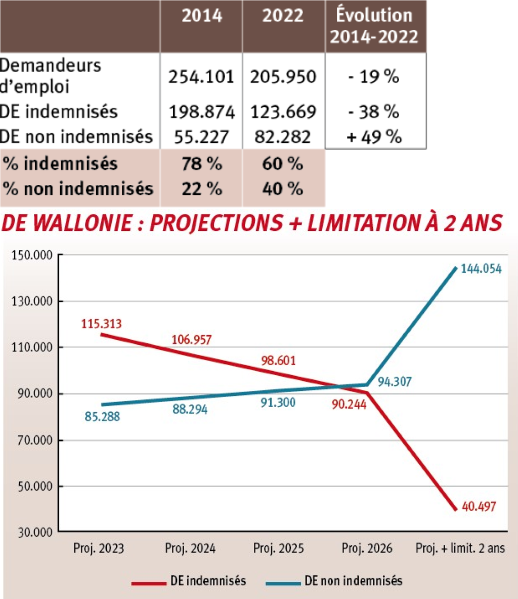 Tableau 2 : Seules 60 % des personnes inscrites au FOREM sont indemnisées par l’ONEm. Graphique 2 : En 2026, ce ne serait plus une personne sans emploi sur cinq qui serait privée d’allocations mais près de quatre sur cinq !