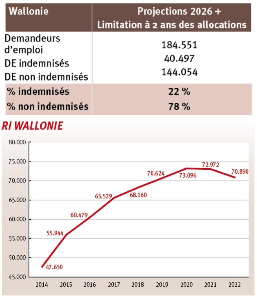 Tableau 3 : Une limitation à deux ans de la durée d’indemnisation du chômage provoquerait un renversement complet du ratio de 2014. Graphique 3 : Les chiffres du nombre de bénéficiaires du RI sont en hausse constante, à l’exception d’une légère baisse lors de la sortie de la période Covid.