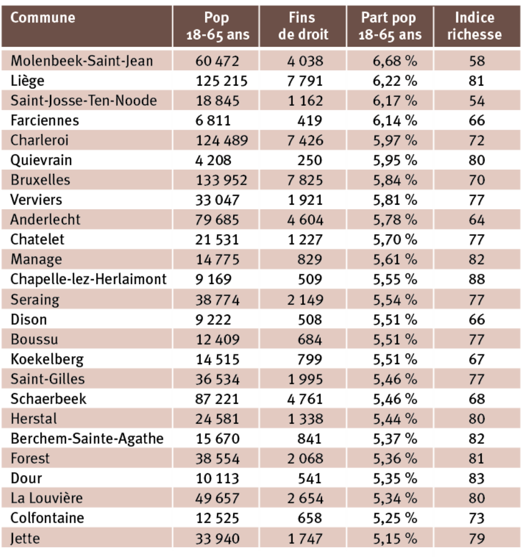 Les 25 communes les plus touchées affichent toutes un indice de richesse significativement plus bas que la moyenne nationale. (Source : ONEm et Statbel)
