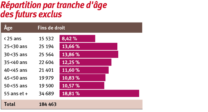 Près de 4 futurs exclus sur 10 ont entre 45 et 65 ans, un âge auquel il est difficile de (re)trouver de l’emploi.(Source : ONEm)