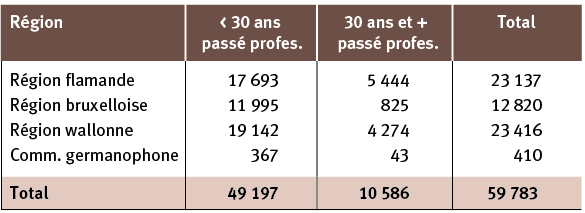 Les chômeurs de 55 ans et plus pouvant justifier d’au moins trente ans de passé professionnel sont répartis très inégalement selon les régions : 23,53% en Flandre, 18,12% en Wallonie et seulement 6,44% à Bruxelles ! (Source : ONEm)