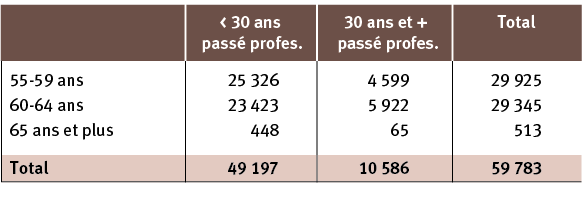 Parmi les chômeurs de 55 ans et plus, il y a quasi autant de 55-59 ans que de 60-64 ans. Exclure du chômage des personnes si proches de la pension est aussi violent qu’absurde. (Source : ONEm)