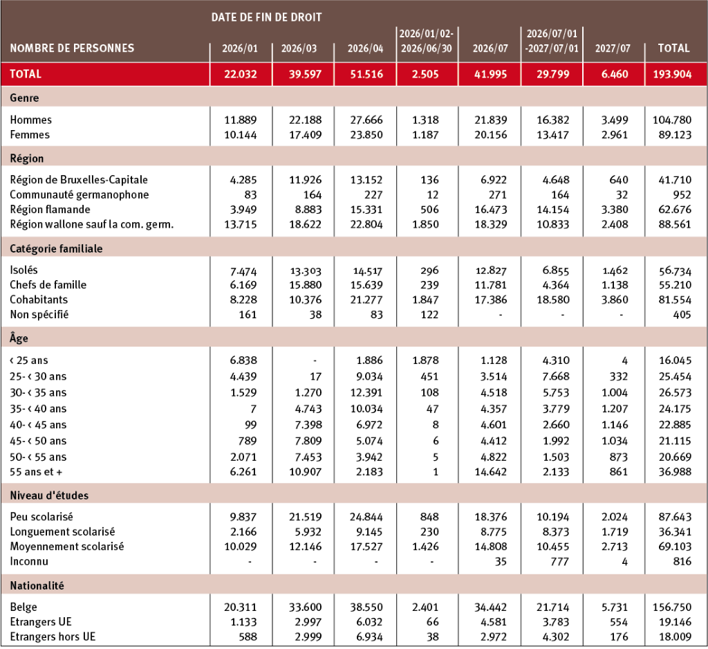 Le tableau communiqué au Parlement par Clarinval en juin qui reprend (notamment) la (vraie) répartition des chômeurs menacés d’exclusion selon leur nationalité a été actualisé au comité de gestion de l’ONEm en septembre, sans que la répartition ait changé (81% de Belges).