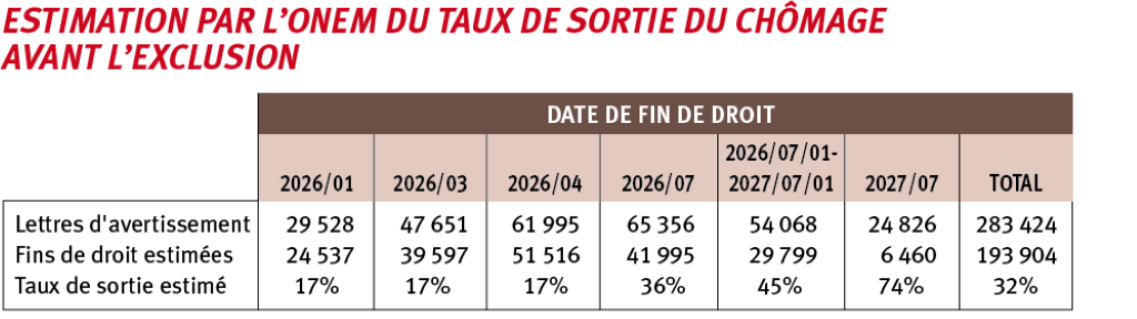 L’ONEm a calculé pour chaque vague un taux de sortie du chômage entre la date de réception de la lettre d’avertissement et la date de fin de droit, sur la base des données du passé. Cette estimation est de 23 % pour les exclus de janvier à juillet 2026 (32 % pour l’ensemble de la période de janvier 2026 à juillet 2027). La Banque nationale, dans ses projections macroéconomiquesde décembre 2025 (p. 9), n’est pas aussi optimiste : « Selon notre évaluation, entre 10 % et 20 % de ces individus devraient trouver un emploi au cours de la période de projection (2026-2028) ».