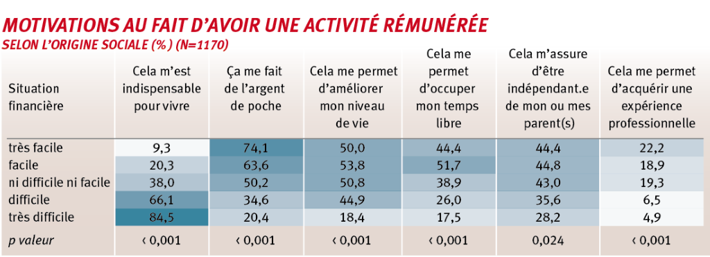 Ce n’est pas l’expérience professionnelle qui motive en priorité les étudiants à jober mais plutôt le souhait de gagner de l’argent pour les étudiants les plus favorisés et la nécessité d’en gagner pour vivre pour les étudiants les plus précaires.