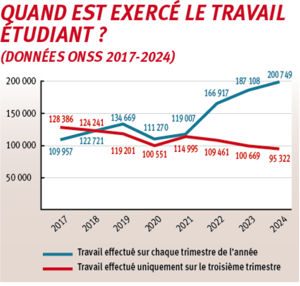 Lever les garde-fous du travail étudiant a abouti, sans surprise, au fait que de plus en plus travaillent toute l’année, souvent au détriment de leurs études.