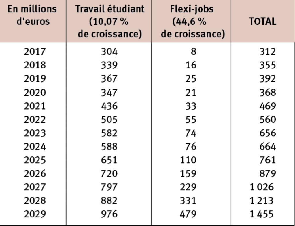 En 2029, à trajectoire inchangée, le manque à gagner pour la Sécurité sociale s’élèverait à 976 millions € pour le travail étudiant et à 479 millions € pourles flexi-jobs. Au total, cela fait près d’un milliard et demi de manque à gagner. Source&nbsp;: calculs sur la base des données ONSS par Van Tichelen Clarisse et Malay Olivier, « Analyse du manque à gagner pour la Sécurité sociale des cotisations réduites pour le travail étudiant et flexi-job », 06/05/2025, site econosphères.