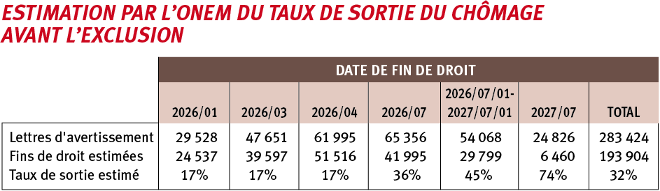 L’ONEm a calculé pour chaque vague un taux de sortie du chômage entre la date de réception de la lettre d’avertissement et la date de fin de droit, sur la base des données du passé. Cette estimation est de 23 % pour les exclus de janvier à juillet 2026 (32 % pour l’ensemble de la période de janvier 2026 à juillet 2027). La Banque nationale, dans ses projections macroéconomiquesde décembre 2025 (p. 9), n’est pas aussi optimiste : « Selon notre évaluation, entre 10 % et 20 % de ces individus devraient trouver un emploi au cours de la période de projection (2026-2028) ».