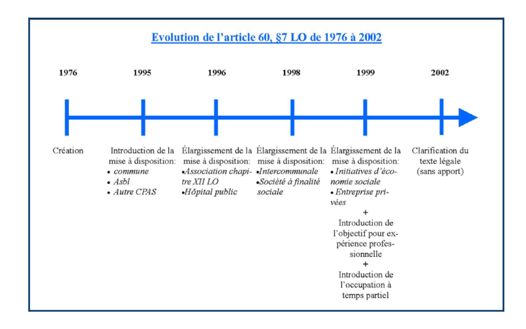 Les modifications de l’article 60, §7 se succèdent tout au long des années nonante pour élargir les possibilités de mise à l’emploi. Crédit : Cette ligne du temps est adaptée de celle réalisée par Libert V., « Fiche technique : Article 60§7 LO », Association de la Ville et des Communes de la Région de Bruxelles-Capitale, Décembre 2007, disponible en ligne, p. 47.