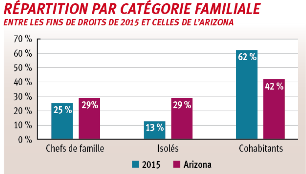 Si les cohabitants forment à nouveau la plus grosse proportion des futurs exclus (42%), leur part est de 20% inférieure à celle de 2015. Source : rapports annuels de l’ONEm.