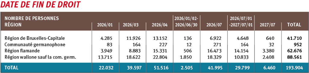 Source : chiffres communiqués au Comité de gestion de l’ONEm du 25 septembre 2025. Fin de droit estimée en fonction de la période d’indemnisation dans laquelle la personne se trouve au 1er juillet 2025, de sa durée de chômage à cette date et de son passé professionnel.