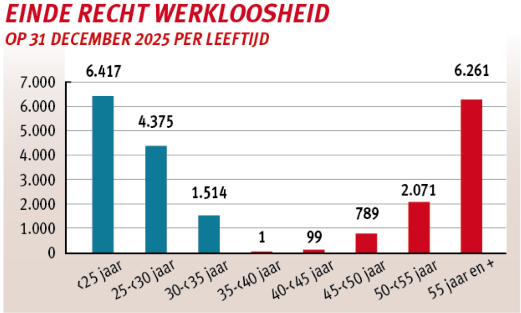 Er zijn maar heel weinig mensen die al twintig jaar onafgebroken werkloos zijn. Het gaat namelijk om mensen die in hun GEHELE loopbaan ten minste 6.240 dagen aan werkloosheidsuitkering (20 jaar x 312 dagen) hebben ontvangen.